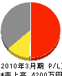 石炭建設 損益計算書 2010年3月期