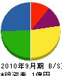 東昭栄興業 貸借対照表 2010年9月期