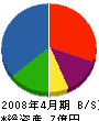 上田建設工業 貸借対照表 2008年4月期