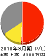 五十嵐設備 損益計算書 2010年9月期