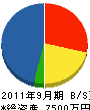 秋山組 貸借対照表 2011年9月期