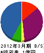 高田舗道 貸借対照表 2012年3月期