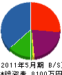 鈴正塗装工業 貸借対照表 2011年5月期