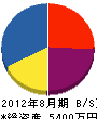 澤井興業 貸借対照表 2012年8月期