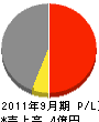 阪和水道 損益計算書 2011年9月期