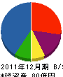 日本住宅 貸借対照表 2011年12月期