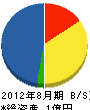 野田建設 貸借対照表 2012年8月期