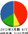 喜屋武 貸借対照表 2012年3月期