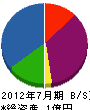 瀬川重機 貸借対照表 2012年7月期
