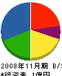 信越住建 貸借対照表 2008年11月期