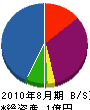 宝城通信 貸借対照表 2010年8月期