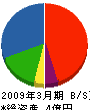 東養第一工業 貸借対照表 2009年3月期