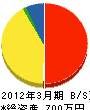 日東 貸借対照表 2012年3月期
