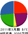 藤本工務店 貸借対照表 2011年3月期