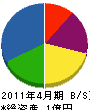 渡辺土木 貸借対照表 2011年4月期