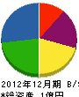 佐々木電気工事 貸借対照表 2012年12月期