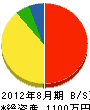 渡辺造園土木 貸借対照表 2012年8月期