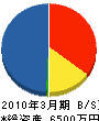 京浜実業 貸借対照表 2010年3月期