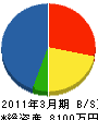 関西消防 貸借対照表 2011年3月期