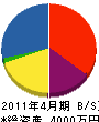 前川組 貸借対照表 2011年4月期