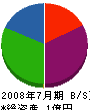 長崎建築 貸借対照表 2008年7月期