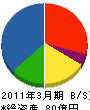 新潟トランシス 貸借対照表 2011年3月期