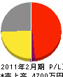 中島保温 損益計算書 2011年2月期