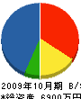 黒田建設 貸借対照表 2009年10月期