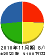 佐藤工務店 貸借対照表 2010年11月期