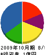 菅谷建設 貸借対照表 2009年10月期