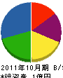 寿防災工業 貸借対照表 2011年10月期