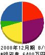 東愛建設 貸借対照表 2008年12月期