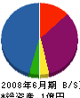 大晋 貸借対照表 2008年6月期