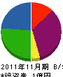 松本解体工業 貸借対照表 2011年11月期