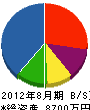 加茂川建設 貸借対照表 2012年8月期