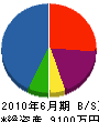 松本工務店 貸借対照表 2010年6月期
