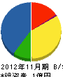 窪田建設 貸借対照表 2012年11月期