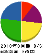 増田建設 貸借対照表 2010年8月期