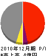 畠山鉄工所 損益計算書 2010年12月期