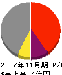 栃木コンクリート総業 損益計算書 2007年11月期