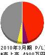 安田組 損益計算書 2010年3月期