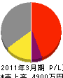 松原電気 損益計算書 2011年3月期