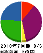 山田建設 貸借対照表 2010年7月期