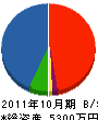 山富建設 貸借対照表 2011年10月期
