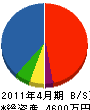 小川組 貸借対照表 2011年4月期