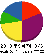 南沢工務店 貸借対照表 2010年9月期 南沢工務店 貸借対照表 2010年9月期