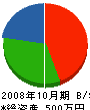 コジマ建設 貸借対照表 2008年10月期