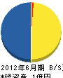 森田土建 貸借対照表 2012年6月期