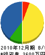 山郷産業 貸借対照表 2010年12月期