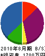 西川畳装飾 貸借対照表 2010年8月期